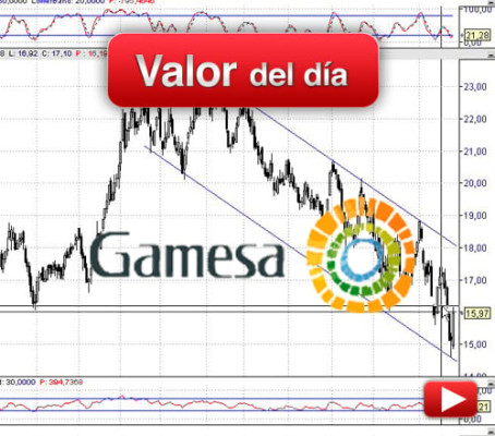 Gamesa: análisis técnico