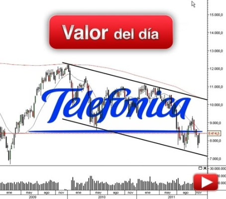 Telefónica: análisis técnico