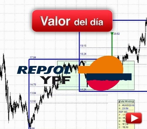 Repsol YPF: análisis técnico