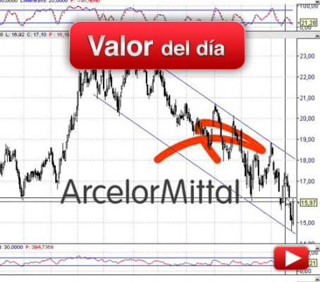 ArcelorMittal: análisis técnico