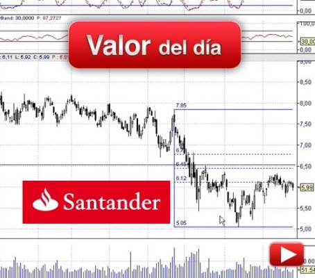 Banco Santander: análisis técnico