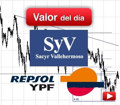 Repsol & Sacyr Vallehermoso: análisis técnico