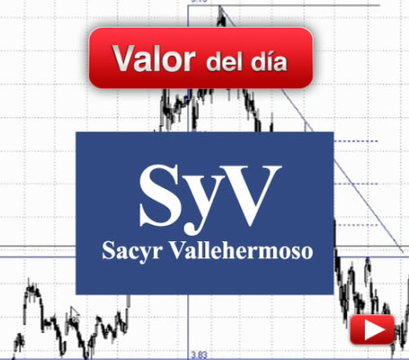 Sacyr Vallehermoso: análisis técnico