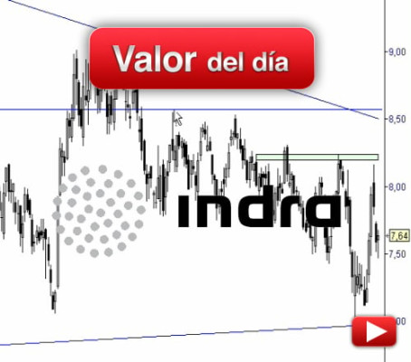 INDRA: análisis técnico