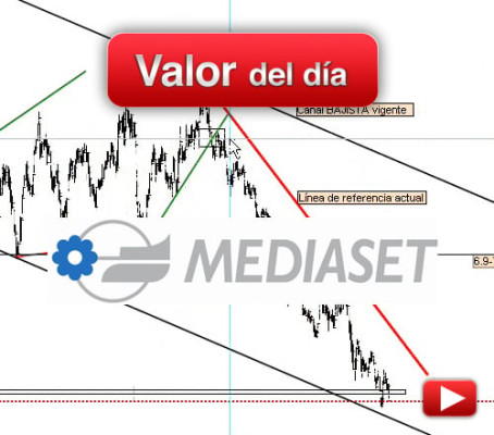 Mediaset: análisis técnico