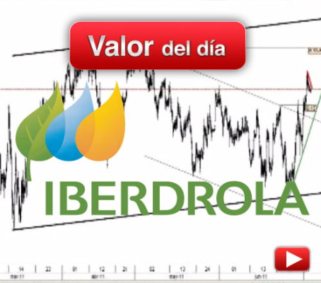Iberdrola: análisis técnico