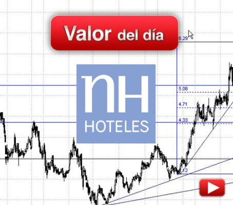 NH Hoteles: análisis técnico