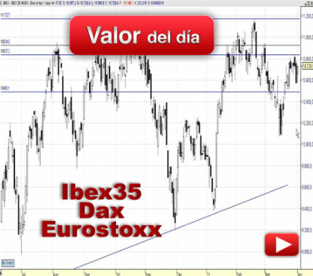 Ibex35, Eurostoxx50 y DAX: análisis técnico