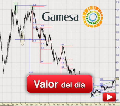 GAMESA: análisis técnico