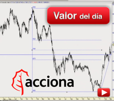 ACCIONA: análisis técnico