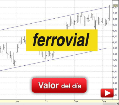 FERROVIAL: análisis técnico