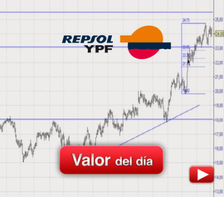 REPSOL: análisis técnico