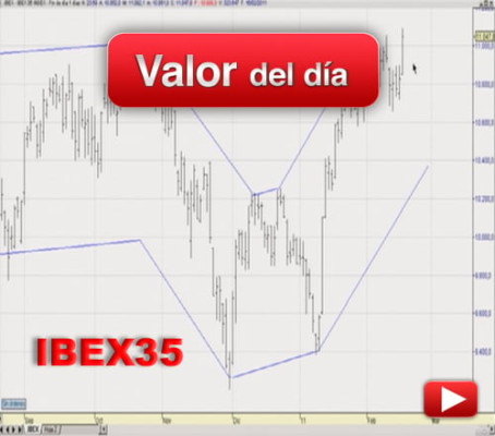 IBEX; DAX; EUROSTOXX: análisis técnico
