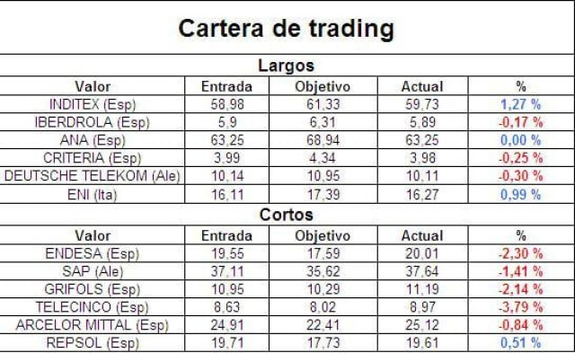 Cartera de trading de Eurodeal