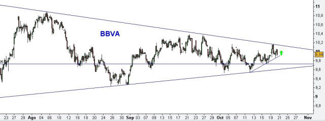 BBVA sigue en movimiento lateral