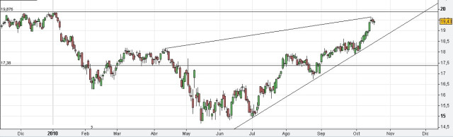 Teléfonica consolida su tendencia alcista