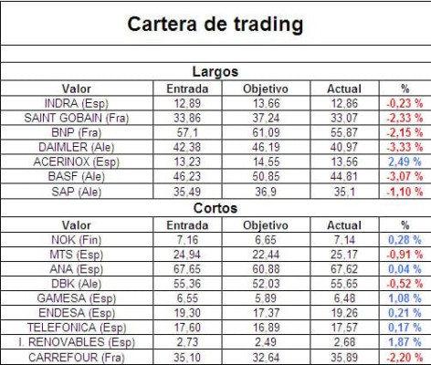 La cartera de trading de Eurodeal
