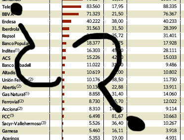 El Ibex 35 acaba verde una jornada muy volátil
