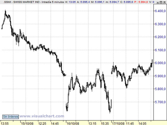 Ante la siguiente situación en el gráfico, ¿Qué estrategia plantearías? Largo/corto, objetivo y stop loss.