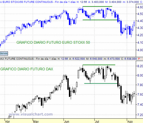 Ante la siguiente situación en el gráfico, ¿Qué estrategia plantearías? Largo/corto, objetivo y stop loss.