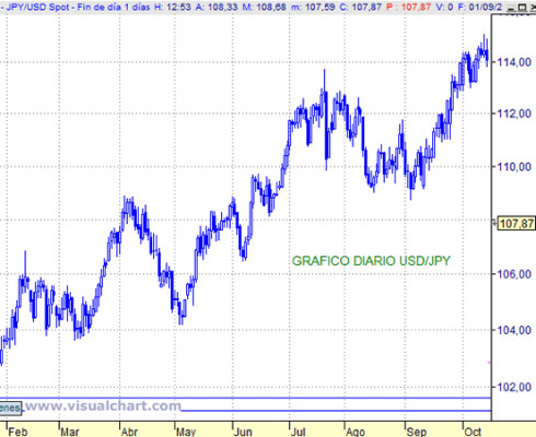 Ante la siguiente situación en el gráfico, ¿Qué estrategia plantearías? Largo/corto, objetivo y stop loss.