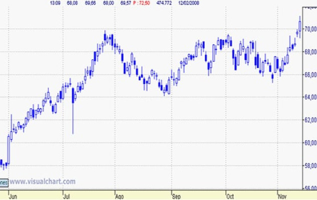 Ante la siguiente situación en el gráfico, ¿Qué estrategia plantearías? Largo/corto, objetivo y stop loss.