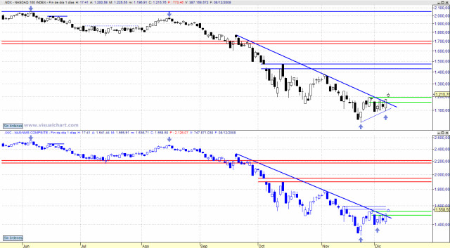 Estrategia sobre Nasdaq