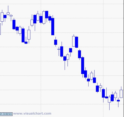 Ante la siguiente situación en el gráfico, ¿Qué estrategia plantearías? Largo/corto, objetivo y stop loss.