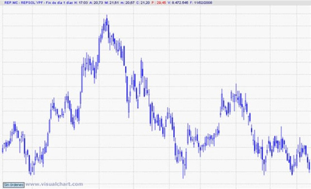 Ante la siguiente situación en el gráfico, ¿Qué estrategia plantearías? Largo/corto, objetivo y stop loss.