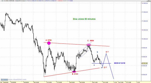 Actualización Estrategia sobre Nasdaq