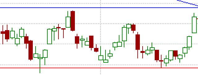Indicadores técnicos del FOREX