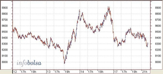 La macroeconomía y el petróleo dan un respiro a Wall Street
