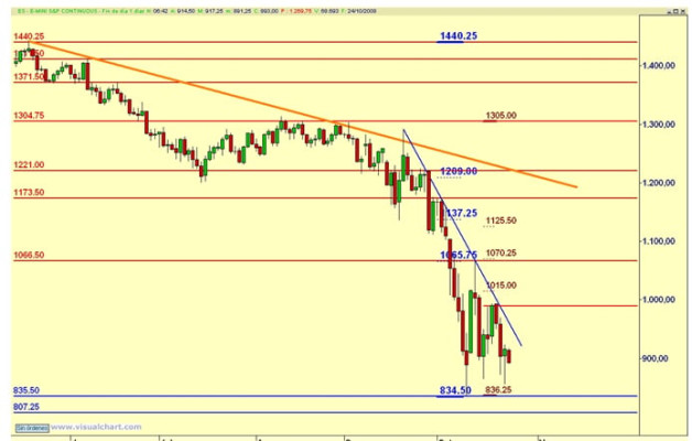 Niveles para la operativa intradia Mini SP 500 24  de  Julio  2008
