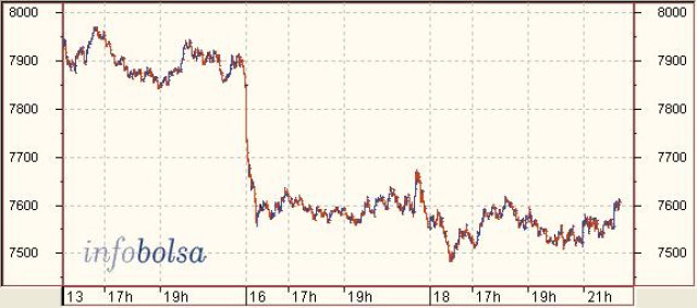 El Ibex vence a la dudas y mantiene los 14.000 puntos, a pesar del crudo