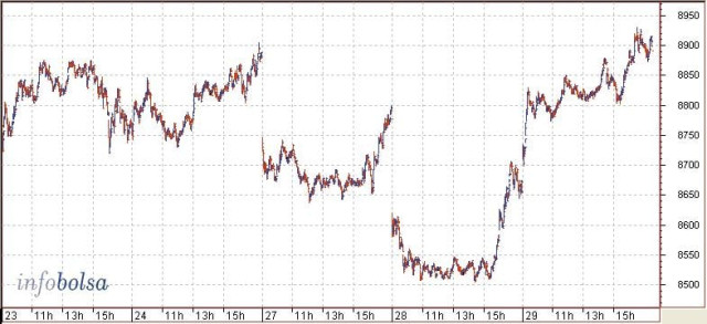 Las constructoras lastran a un Ibex pendiente de la Fed