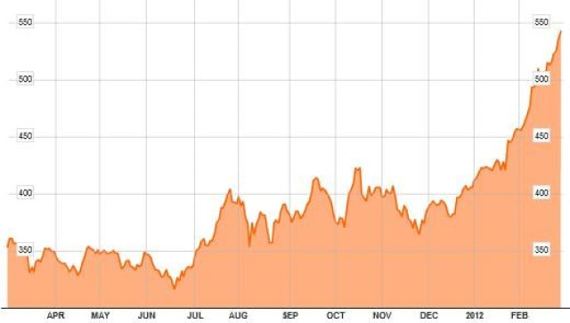 Análisis técnico: Apple e Inditex