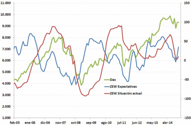 El Indice ZEW alemán baja en junio hasta los 20,3 puntos