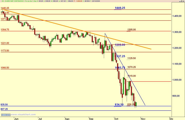 Operativa en el mini S&P500 de Chicago para 5 de junio