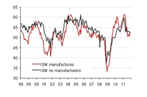 El ISM de servicios de EEUU sube hasta los 55 puntos