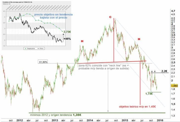 Tubacex mejor que el mercado ante buenas perspectivas de negocio