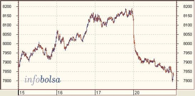 Wall Street acaba con tendencias dispares: DJIA -0,21%, Nasdaq +0,28%