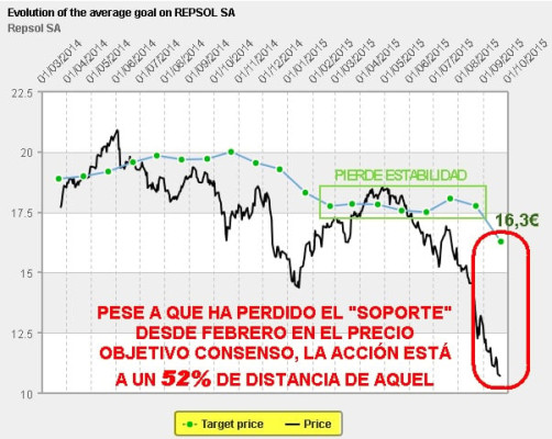 Repsol dice que la rentabilidad del contrato con Bolivia será 