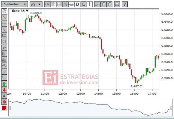 El Ibex-35 comienza la jornada con una subida del 0,09% que la aproxima a los 13.500 puntos
