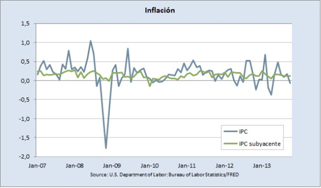 El IPC aumentó un 3% interanual en septiembre frente a los 3,8% de agosto