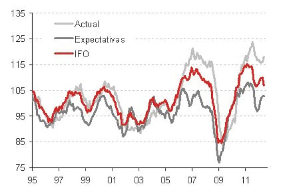 El Índice IFO de Alemania cae en septiembre de 105 a 104,9