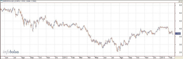 Subida de Acciona y malos resultados para Iberia