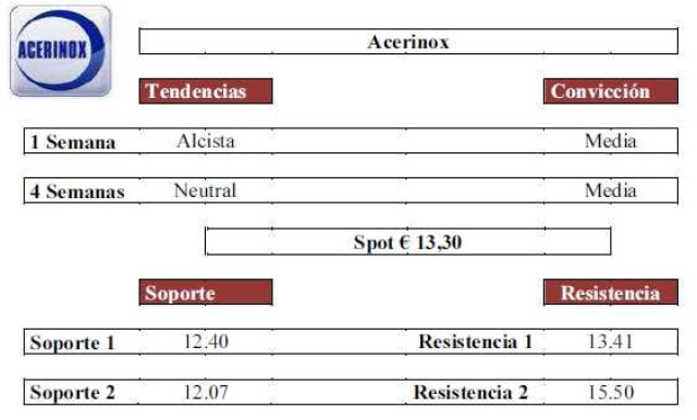 Acerinox subió un 1,85% ante la publicación de sus resultados empresariales
