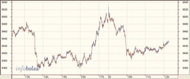 El Ibex abre al alza y recupera la cota de los 11.600 puntos