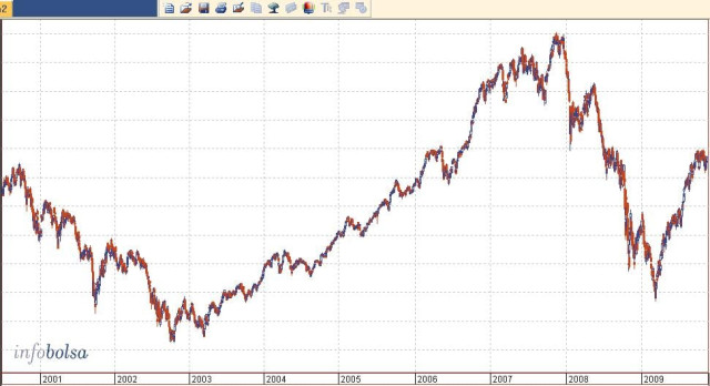 El Ibex cierra con una subida del 0,2% hasta los 11.920 puntos
