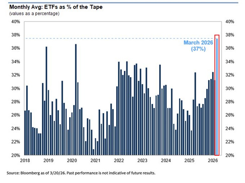Los ETFs dominan en Wall Street... mientras aumenta el miedo de los inversores
